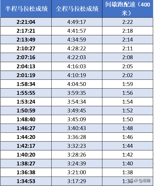 马拉松间歇跑训练配速图表_马拉松间歇跑训练对照_马拉松训练间歇跑