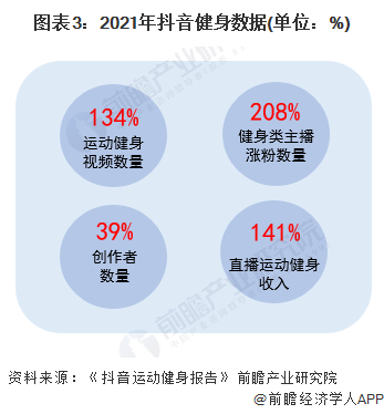 图表3：2021年抖音健身数据(单位：%)